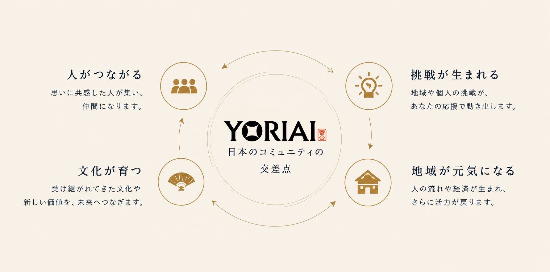YORIAIのサイクル:人がつながる・挑戦が生まれる・文化が育つ・地域が元気になる